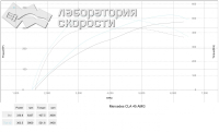 Чип-тюнинг Mercedes Benz CLA 45 AMG 2.0 turbo 361 Hp (график)