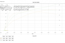 Замер тюнинга от АДАКТ от 2017 года: 153 л.с., 250 Нм (+ 29 л.с., +60 Нм). Отличный пророст. НО! на этой прошивке автомобиль периодически впадает в аварийный режим по передуву турбины. Для эксплуатации прошивка не годится.