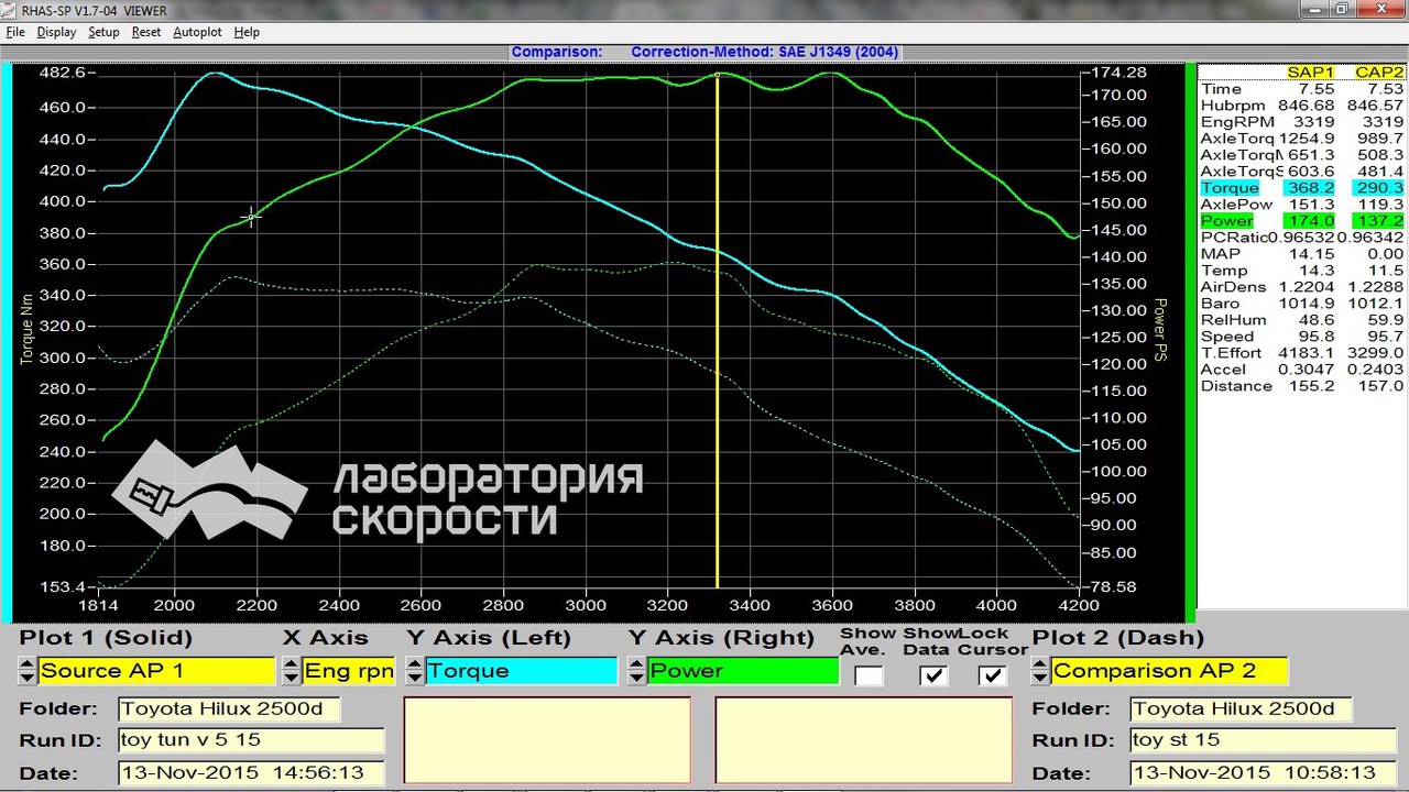 Графики замера мощности и крутящего момента на диностенде Toyota Hilux 2.5d