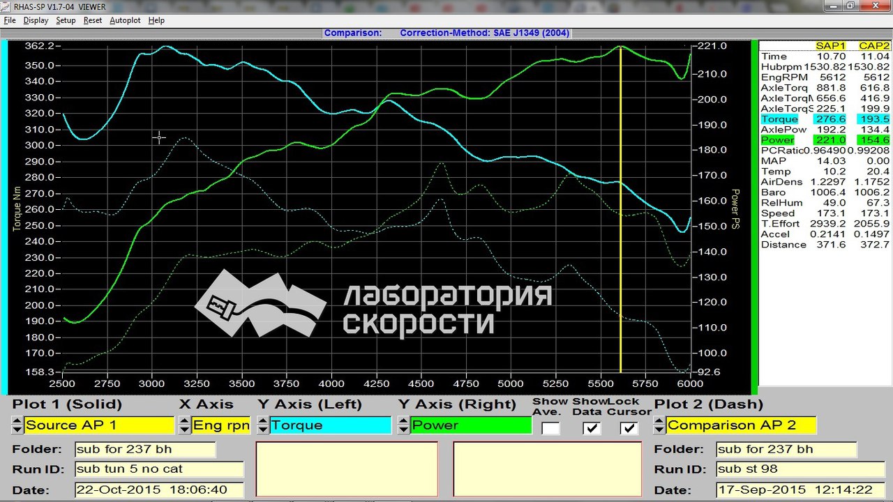 Графики замера мощности и крутящего момента на диностенде Subaru Forester 2.0 Turbo